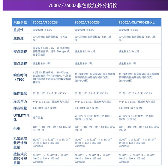 7500Z/7600Z非色散紅外分析儀