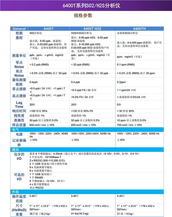 6400T系列SO2/H2S分析儀