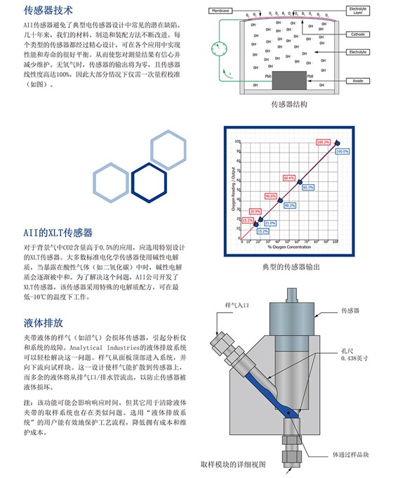 GPR-2800系列氧氣分析儀