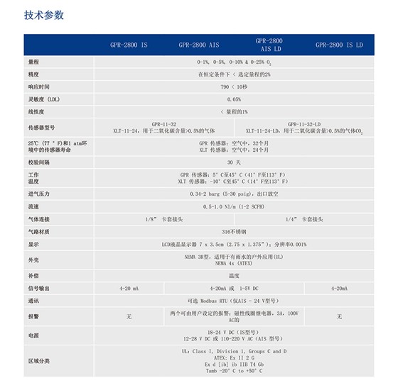 GPR-2800系列氧氣分析儀