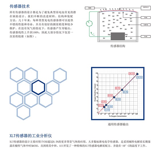 分體式傳感器的氧分儀