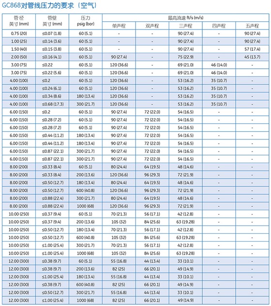  GC868 夾裝式超聲波氣體流量計