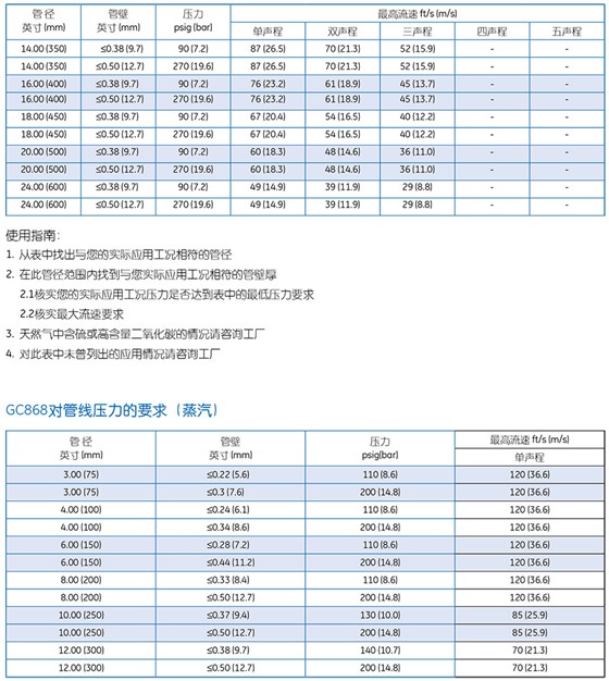  GC868 夾裝式超聲波氣體流量計