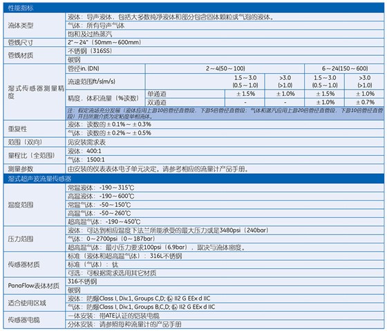 PanaFlowTM 管道式超聲波流量計(jì)