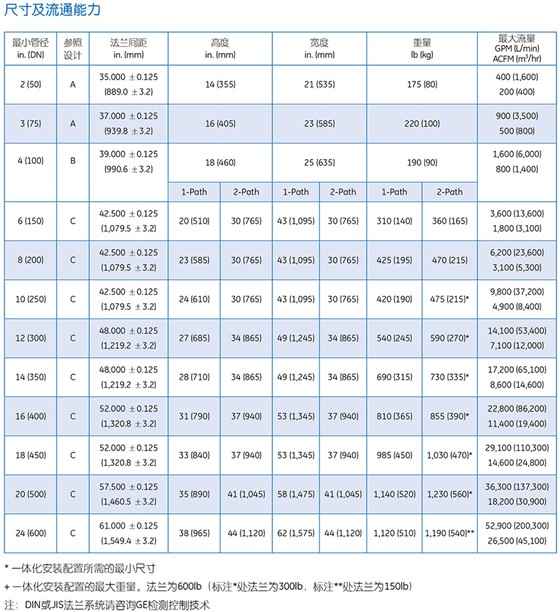 PanaFlowTM 管道式超聲波流量計(jì)