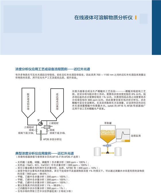 AF16-F&AF26在線液體可溶解物質(zhì)分析儀